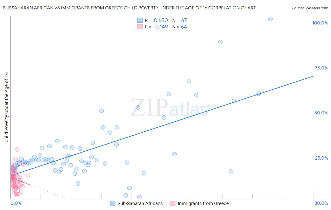 Subsaharan African vs Immigrants from Greece Child Poverty Under the Age of 16
