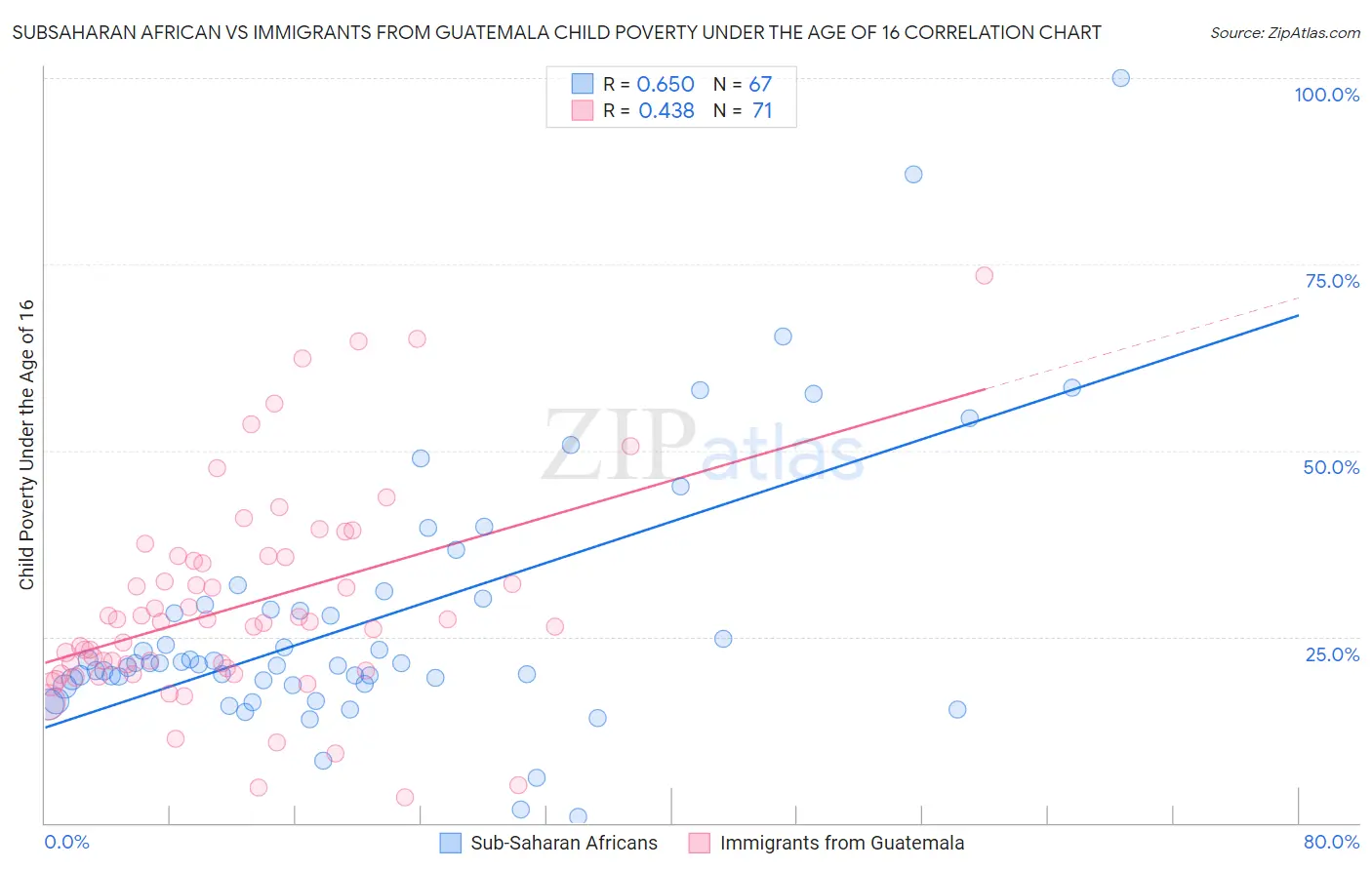 Subsaharan African vs Immigrants from Guatemala Child Poverty Under the Age of 16