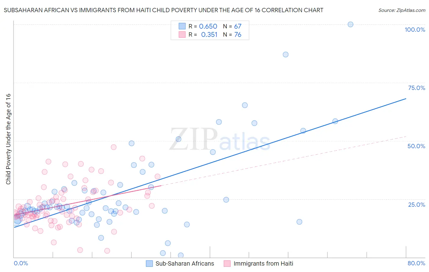 Subsaharan African vs Immigrants from Haiti Child Poverty Under the Age of 16