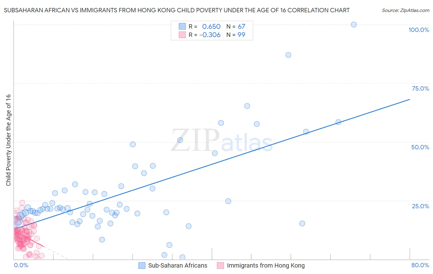 Subsaharan African vs Immigrants from Hong Kong Child Poverty Under the Age of 16