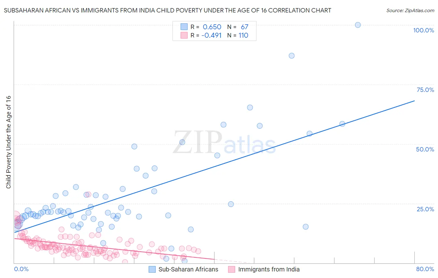 Subsaharan African vs Immigrants from India Child Poverty Under the Age of 16