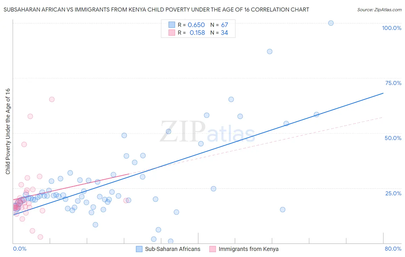 Subsaharan African vs Immigrants from Kenya Child Poverty Under the Age of 16