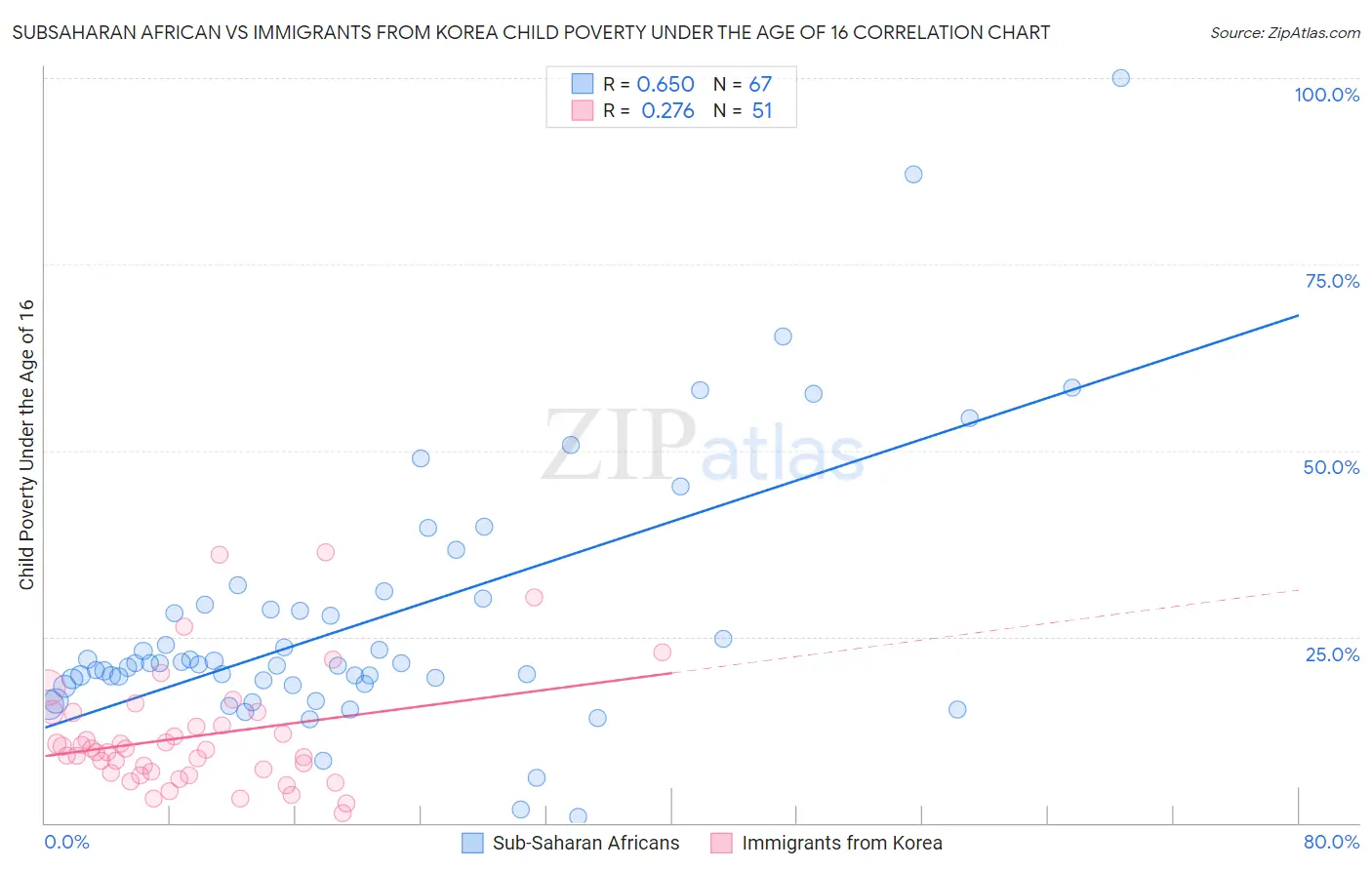Subsaharan African vs Immigrants from Korea Child Poverty Under the Age of 16