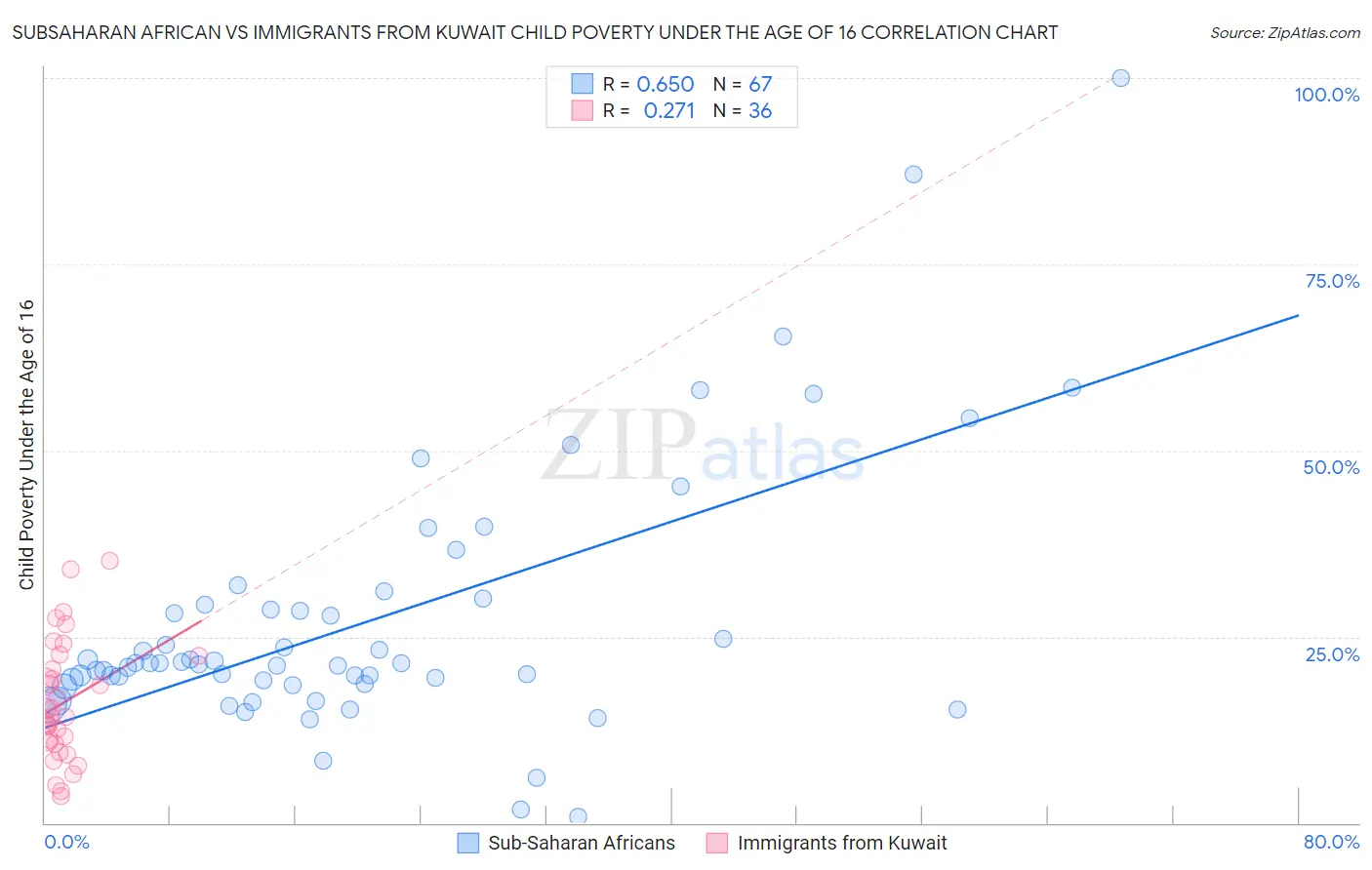Subsaharan African vs Immigrants from Kuwait Child Poverty Under the Age of 16