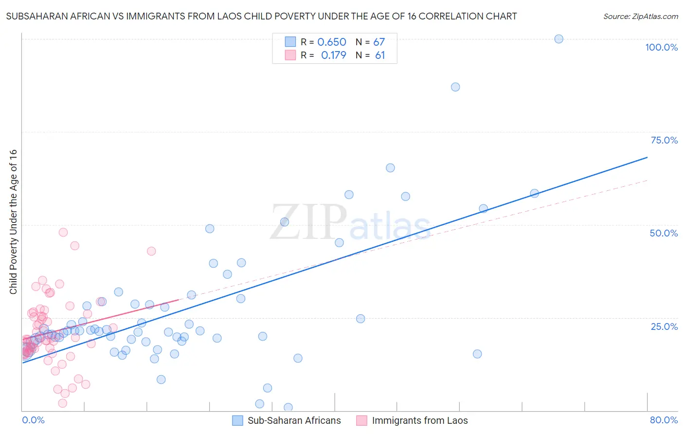 Subsaharan African vs Immigrants from Laos Child Poverty Under the Age of 16