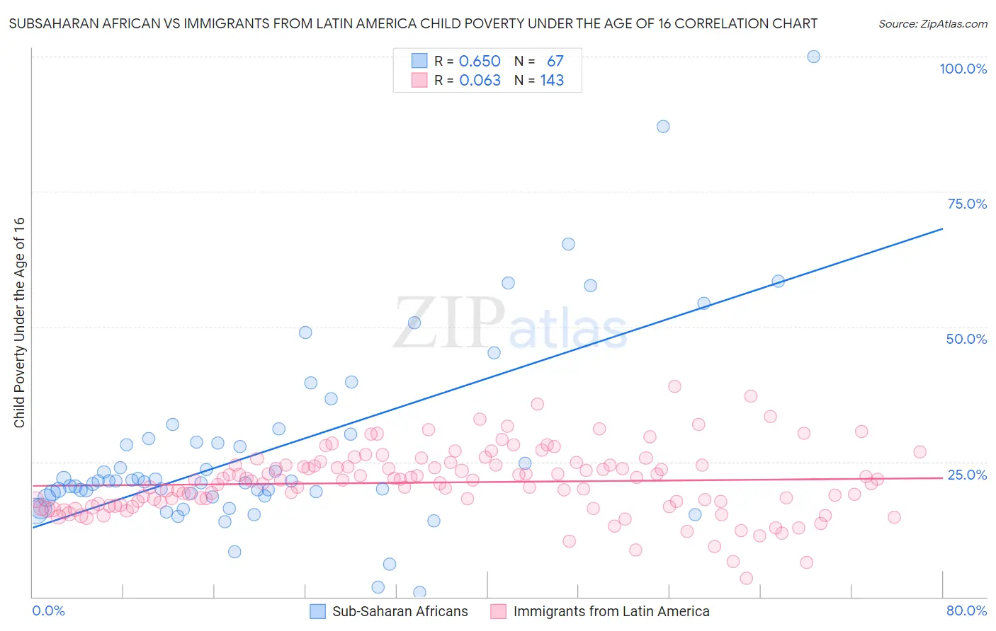 Subsaharan African vs Immigrants from Latin America Child Poverty Under the Age of 16