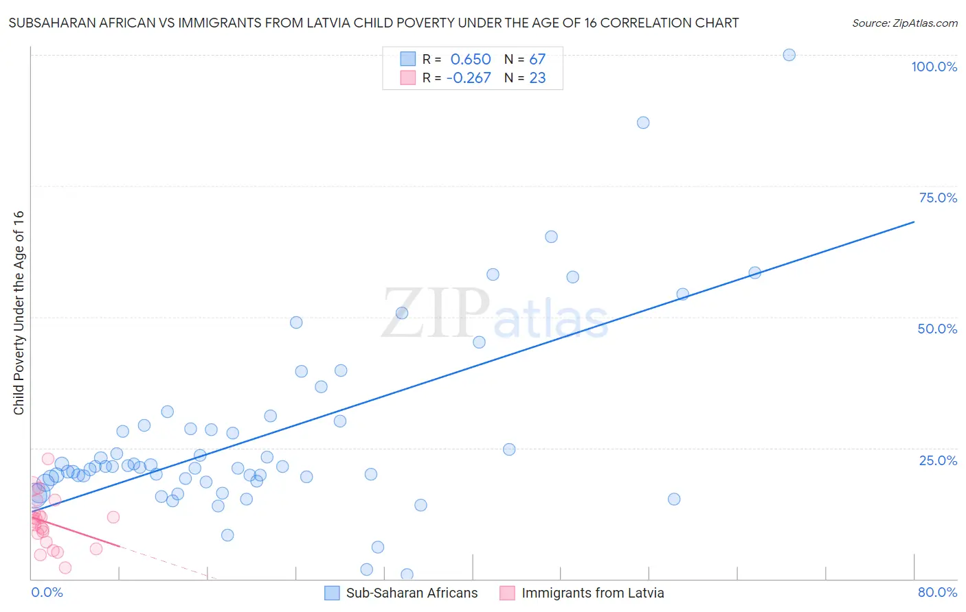 Subsaharan African vs Immigrants from Latvia Child Poverty Under the Age of 16