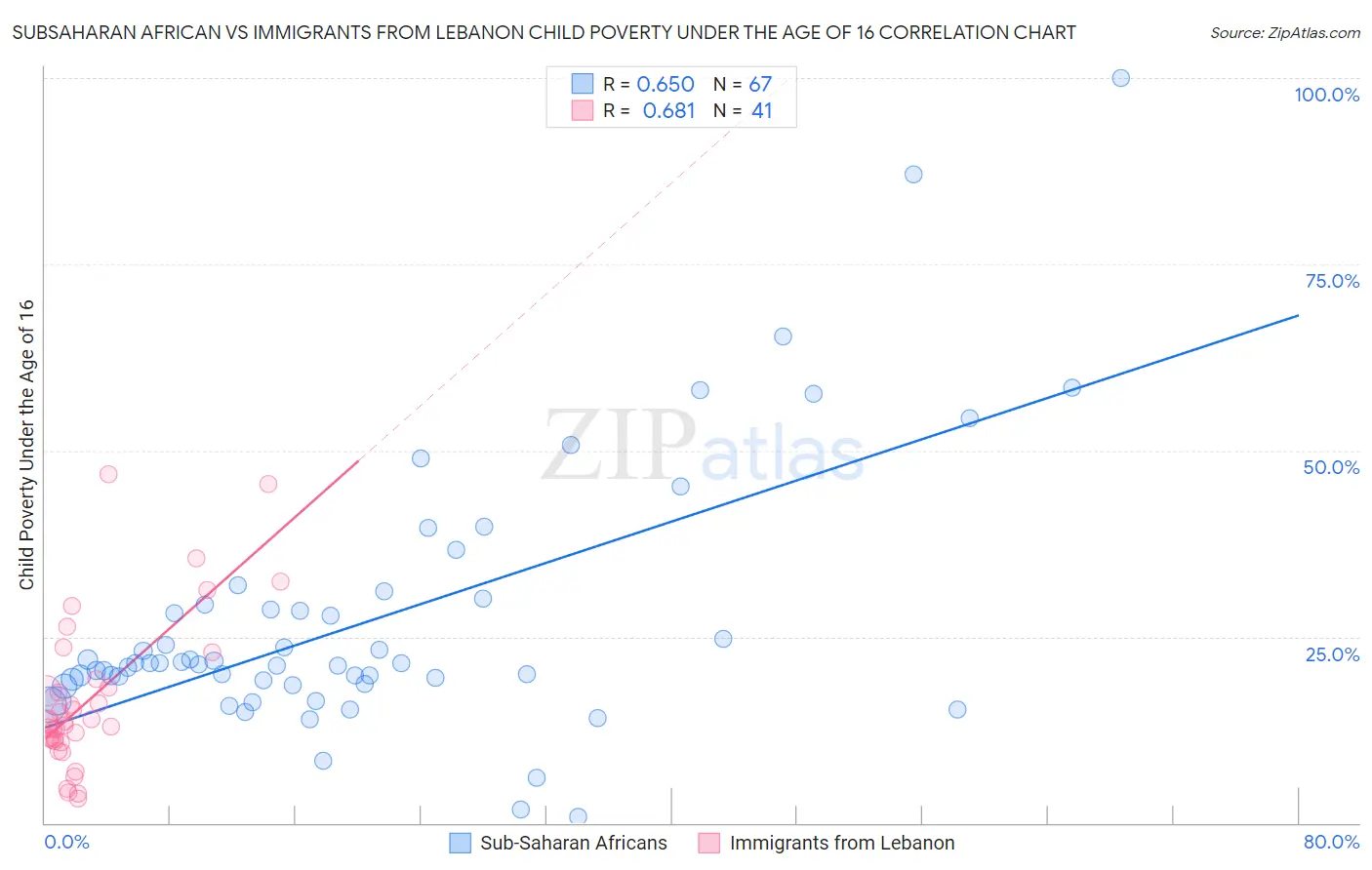 Subsaharan African vs Immigrants from Lebanon Child Poverty Under the Age of 16