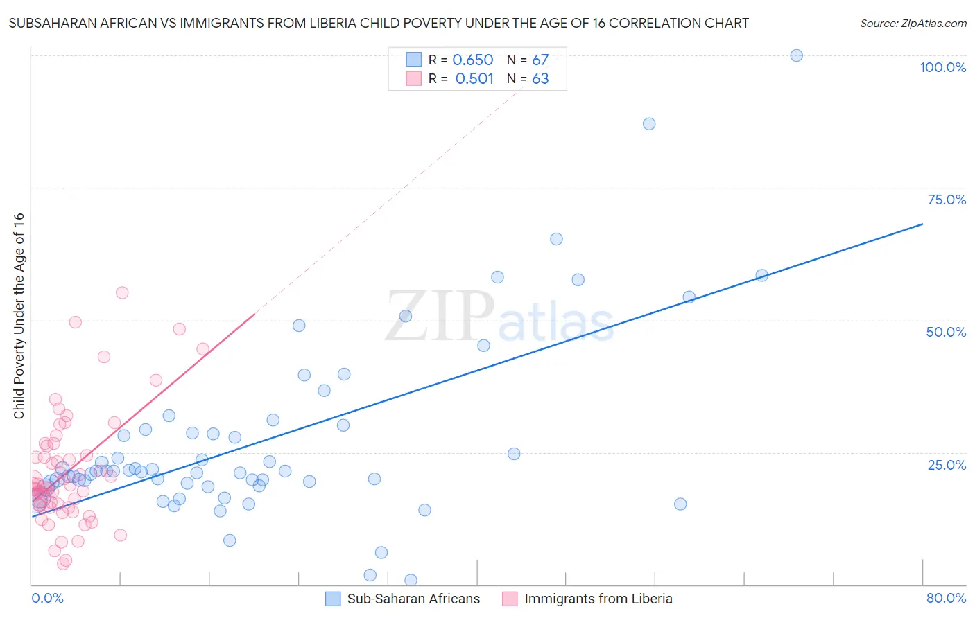 Subsaharan African vs Immigrants from Liberia Child Poverty Under the Age of 16