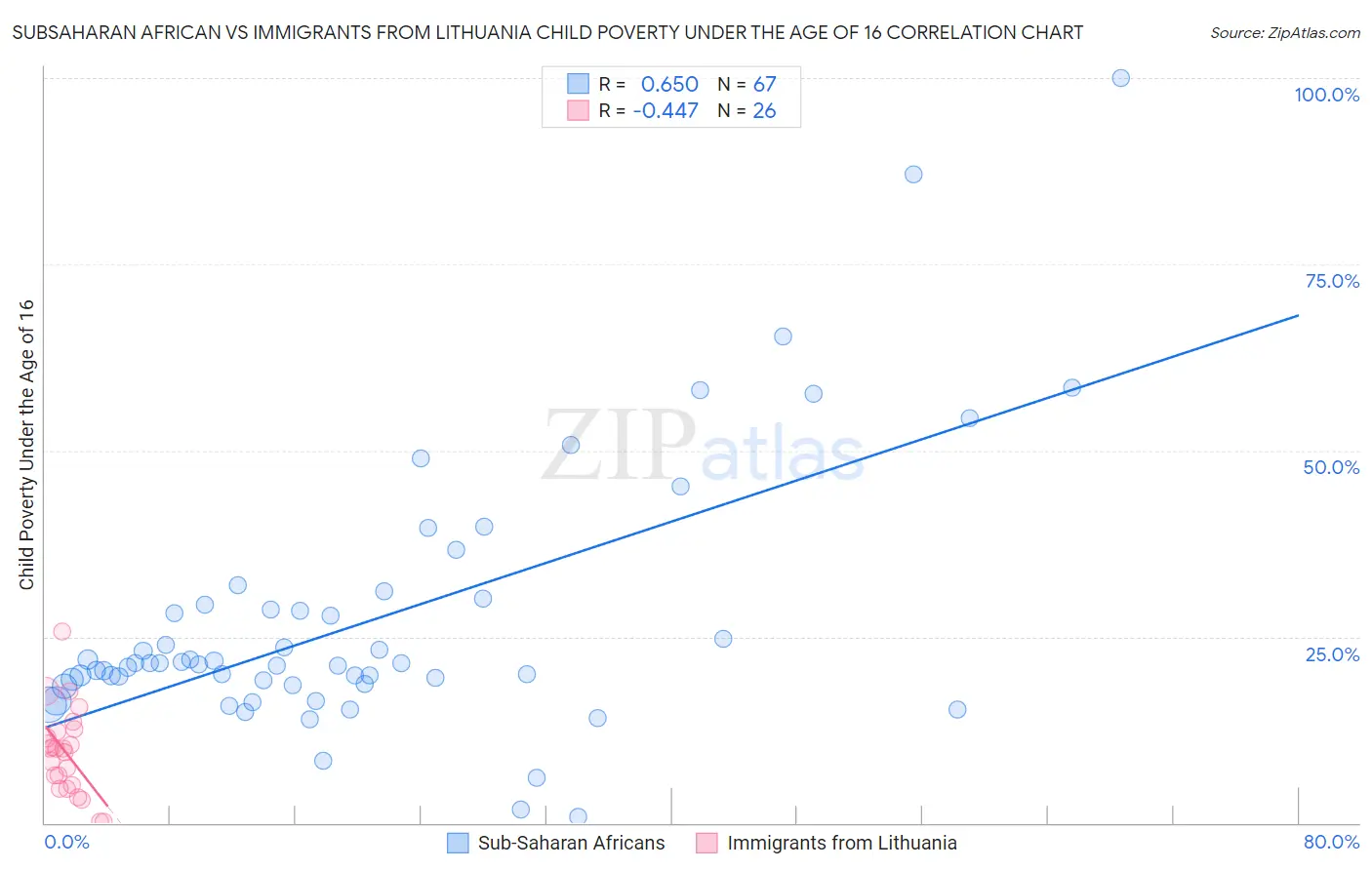 Subsaharan African vs Immigrants from Lithuania Child Poverty Under the Age of 16