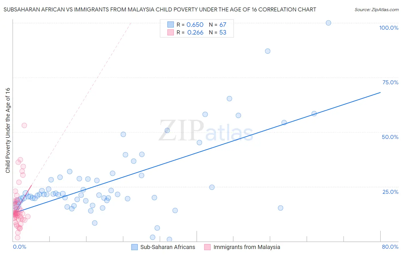 Subsaharan African vs Immigrants from Malaysia Child Poverty Under the Age of 16