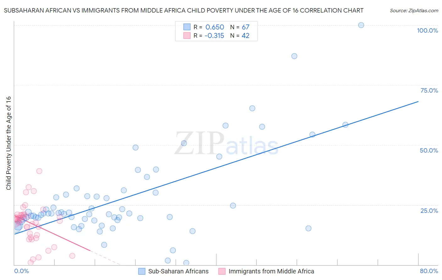 Subsaharan African vs Immigrants from Middle Africa Child Poverty Under the Age of 16