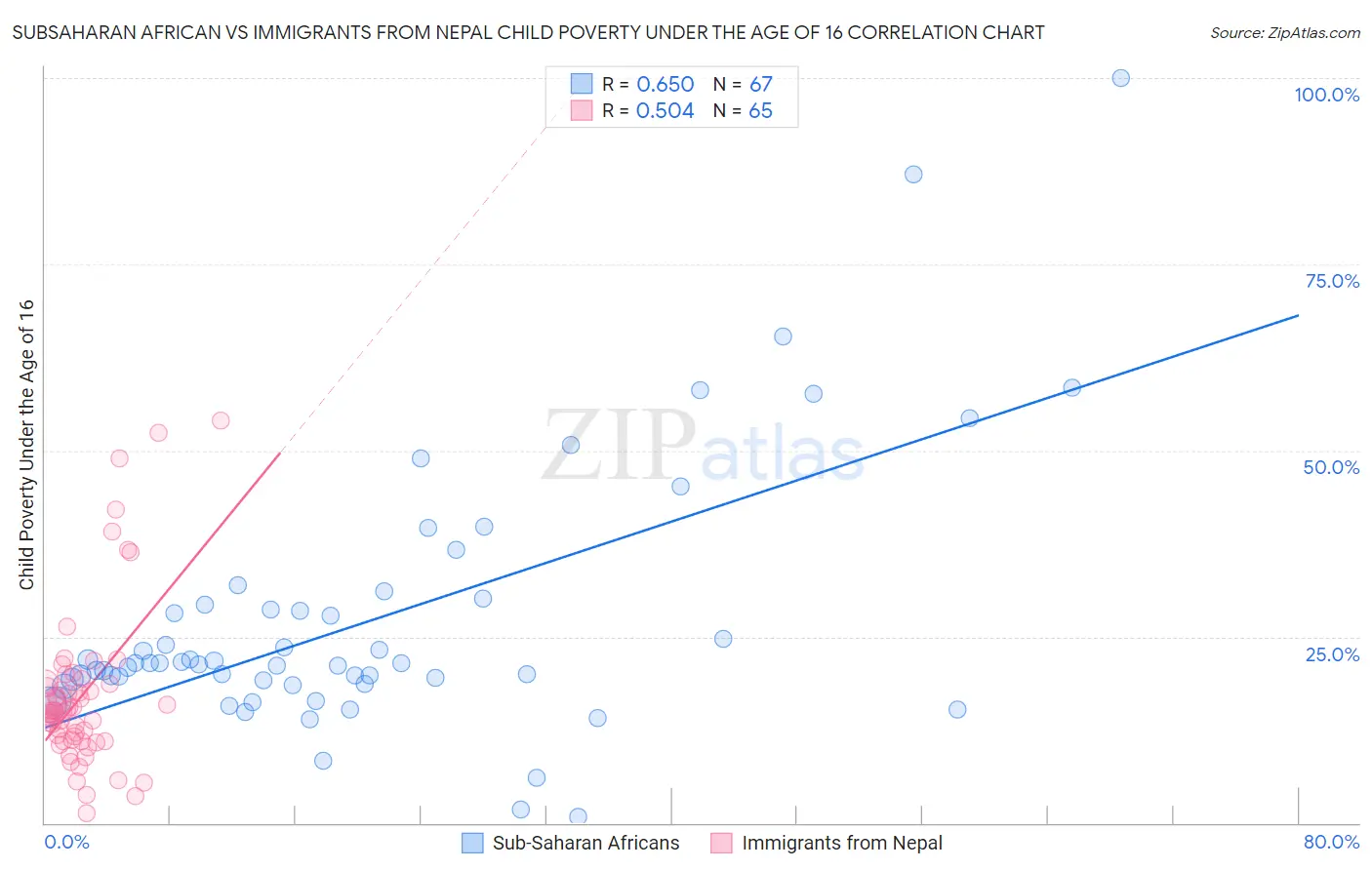 Subsaharan African vs Immigrants from Nepal Child Poverty Under the Age of 16