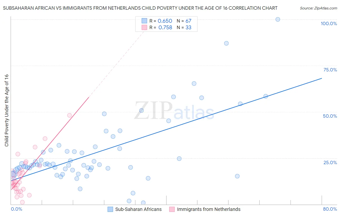 Subsaharan African vs Immigrants from Netherlands Child Poverty Under the Age of 16