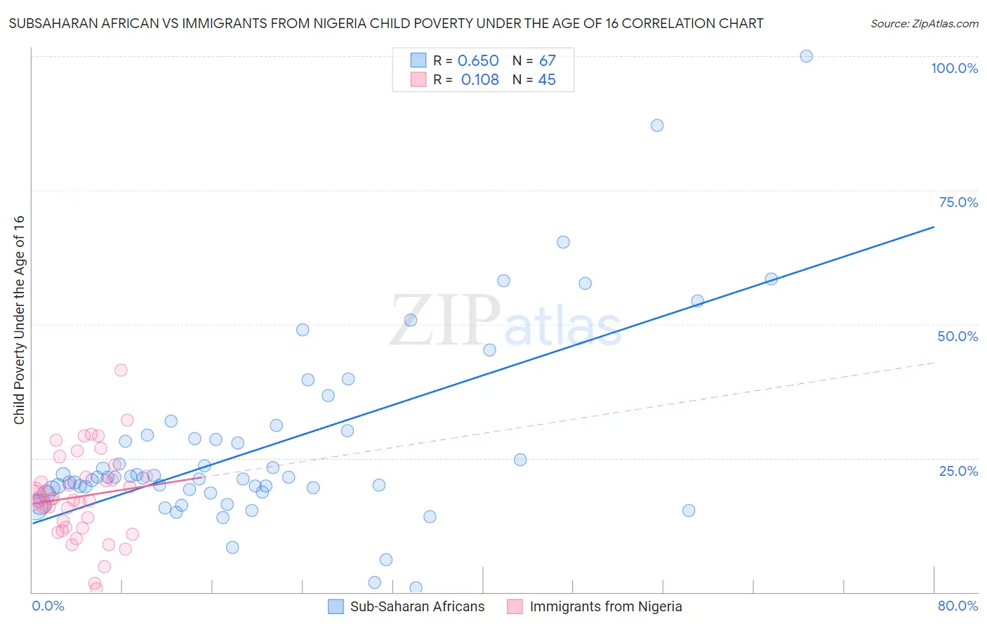 Subsaharan African vs Immigrants from Nigeria Child Poverty Under the Age of 16
