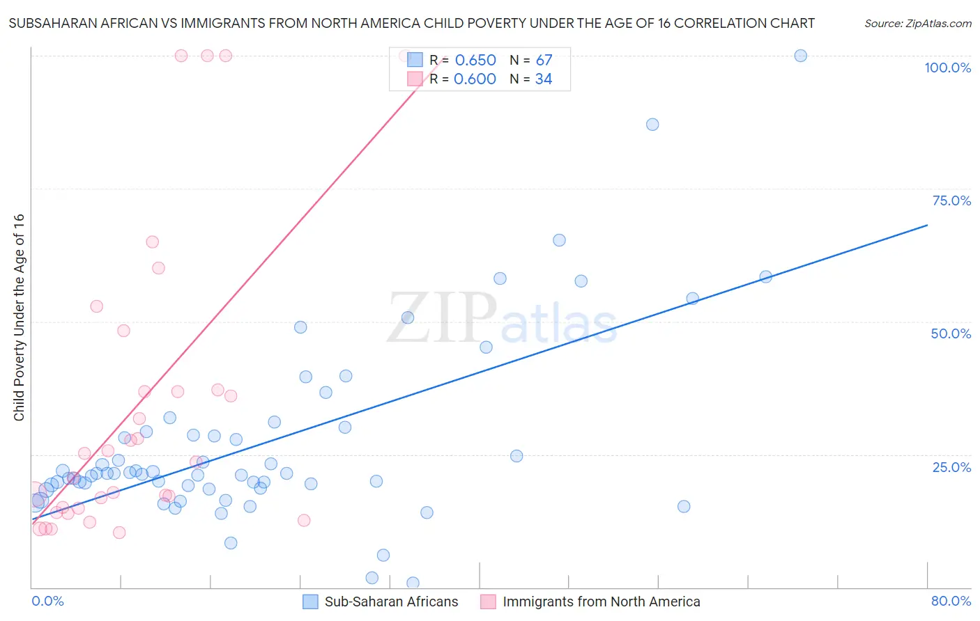 Subsaharan African vs Immigrants from North America Child Poverty Under the Age of 16