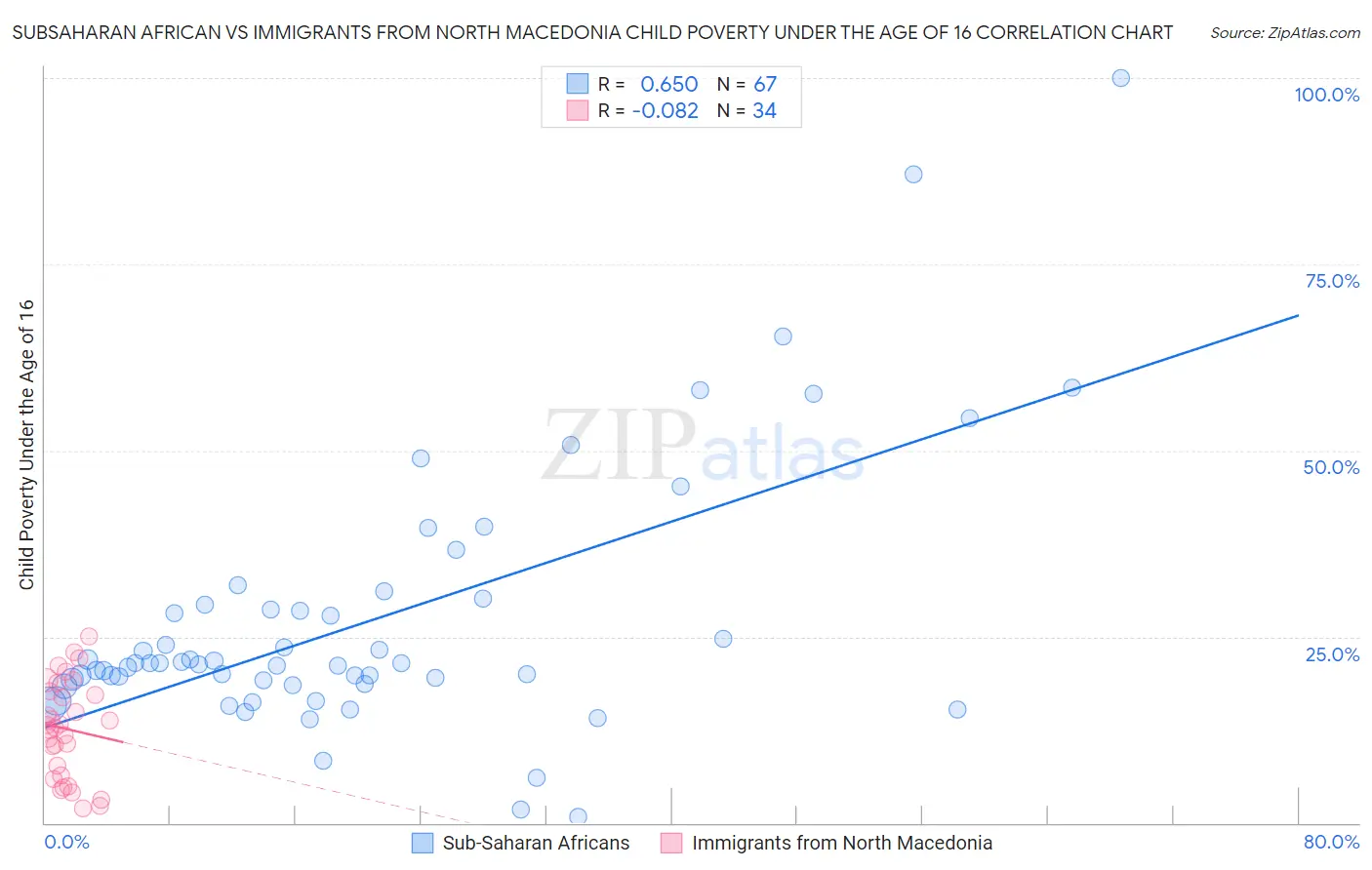 Subsaharan African vs Immigrants from North Macedonia Child Poverty Under the Age of 16