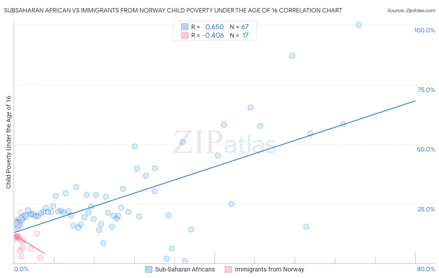 Subsaharan African vs Immigrants from Norway Child Poverty Under the Age of 16