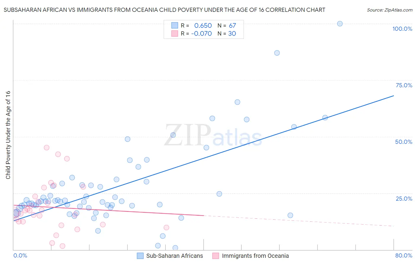Subsaharan African vs Immigrants from Oceania Child Poverty Under the Age of 16