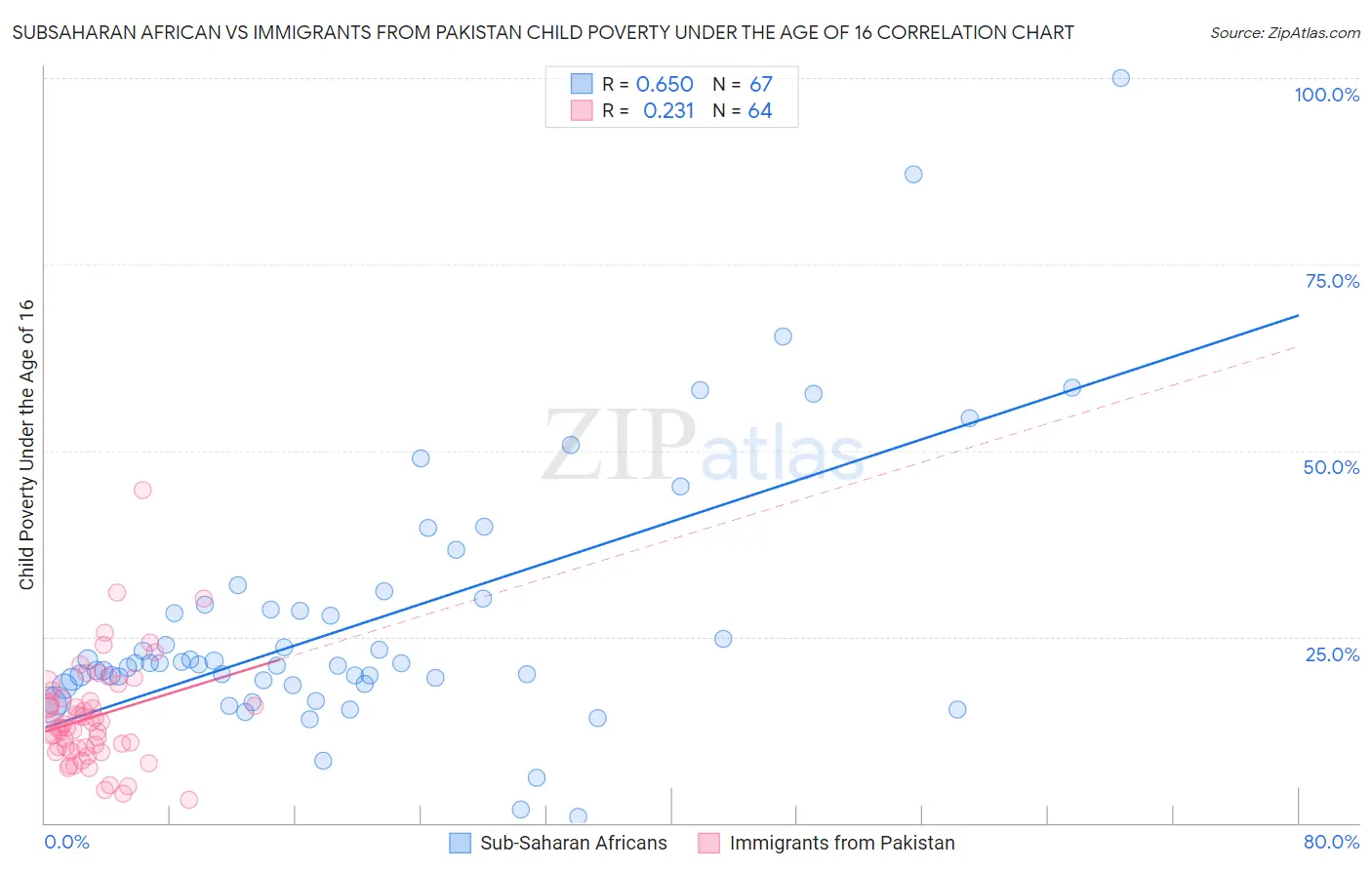 Subsaharan African vs Immigrants from Pakistan Child Poverty Under the Age of 16