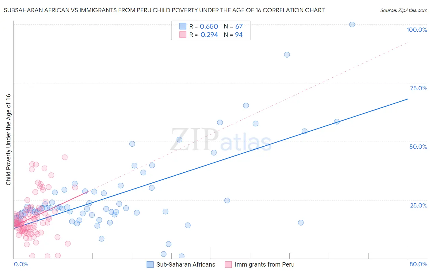 Subsaharan African vs Immigrants from Peru Child Poverty Under the Age of 16