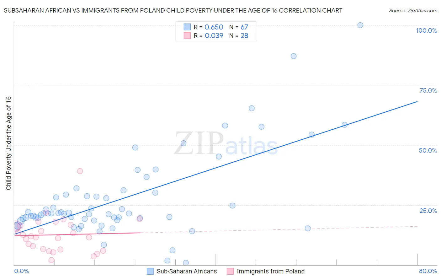Subsaharan African vs Immigrants from Poland Child Poverty Under the Age of 16
