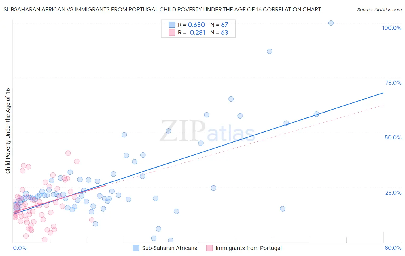 Subsaharan African vs Immigrants from Portugal Child Poverty Under the Age of 16