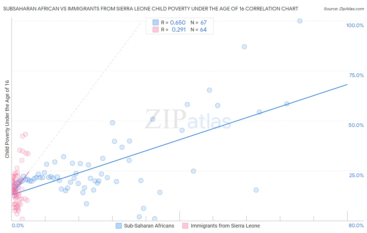 Subsaharan African vs Immigrants from Sierra Leone Child Poverty Under the Age of 16