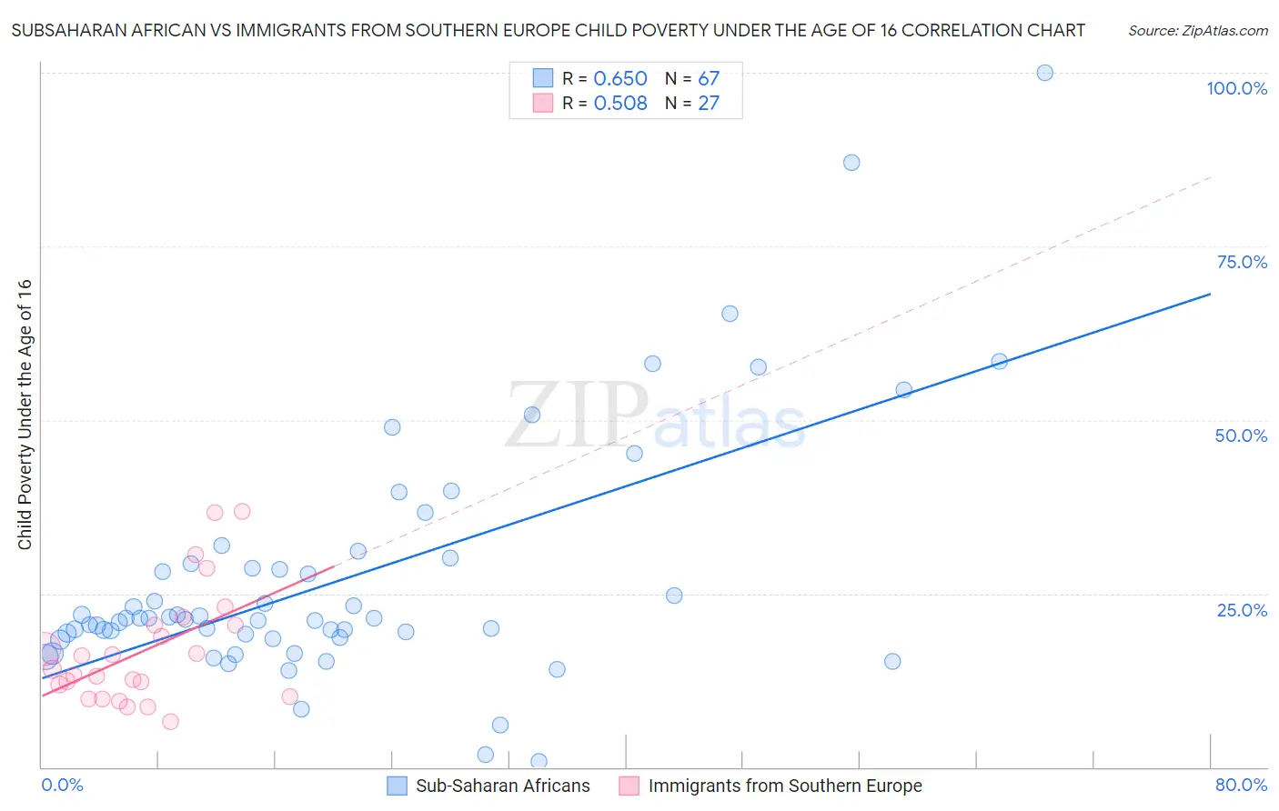 Subsaharan African vs Immigrants from Southern Europe Child Poverty Under the Age of 16
