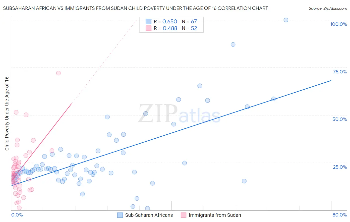 Subsaharan African vs Immigrants from Sudan Child Poverty Under the Age of 16