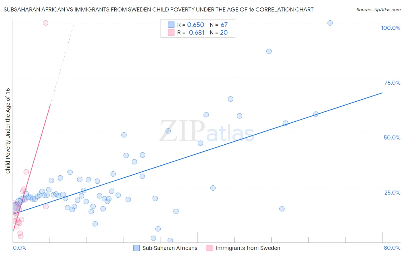 Subsaharan African vs Immigrants from Sweden Child Poverty Under the Age of 16