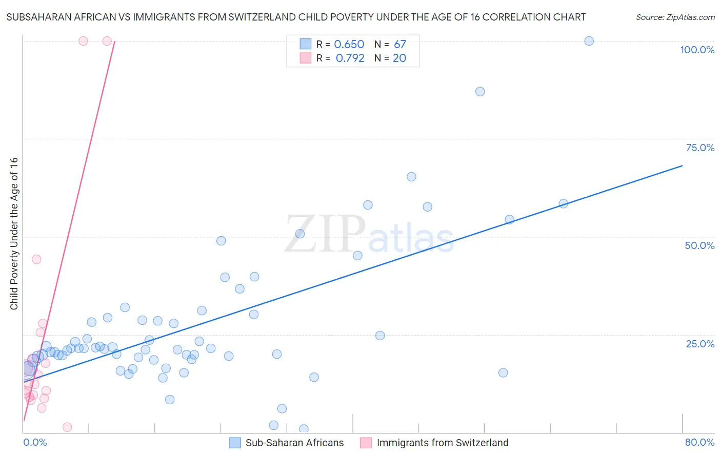 Subsaharan African vs Immigrants from Switzerland Child Poverty Under the Age of 16