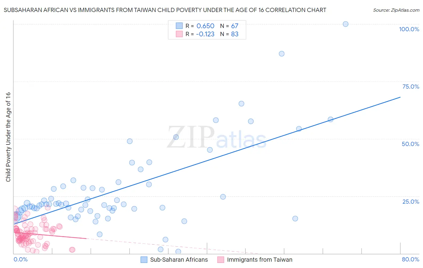 Subsaharan African vs Immigrants from Taiwan Child Poverty Under the Age of 16