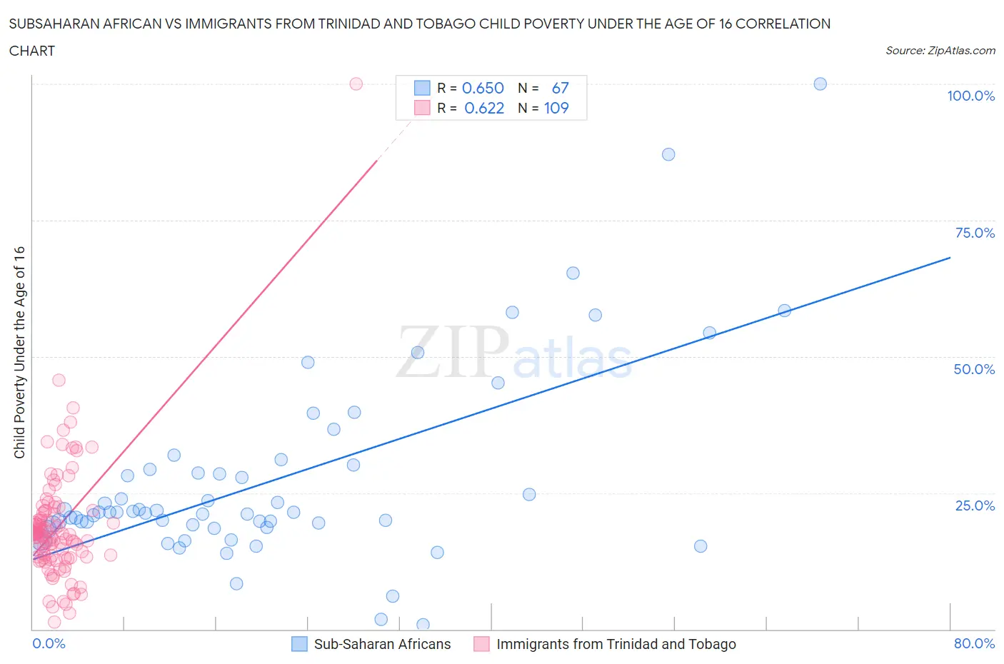 Subsaharan African vs Immigrants from Trinidad and Tobago Child Poverty Under the Age of 16