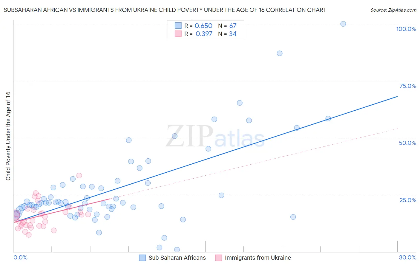 Subsaharan African vs Immigrants from Ukraine Child Poverty Under the Age of 16