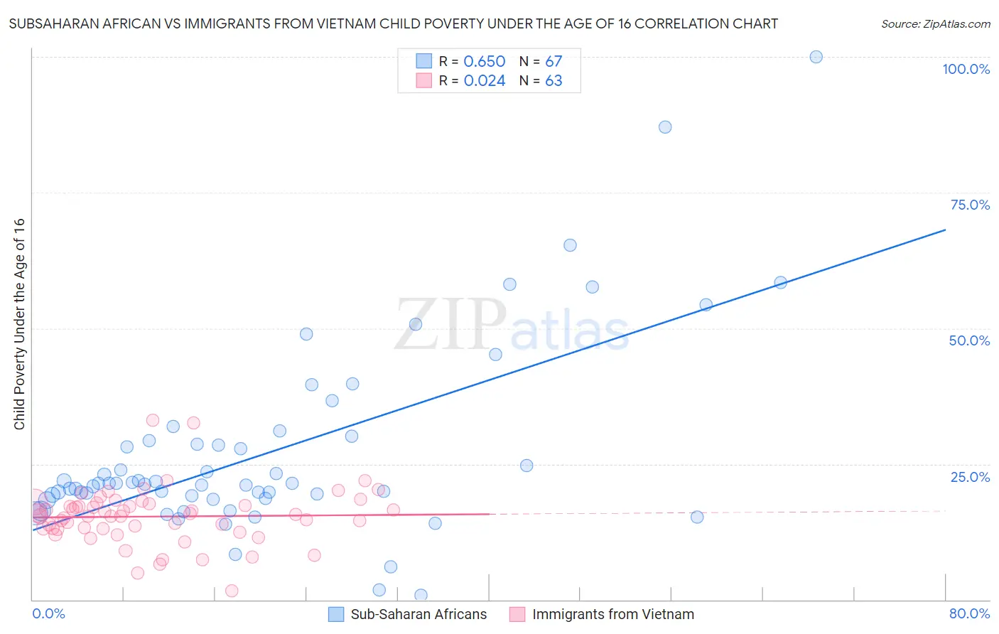 Subsaharan African vs Immigrants from Vietnam Child Poverty Under the Age of 16