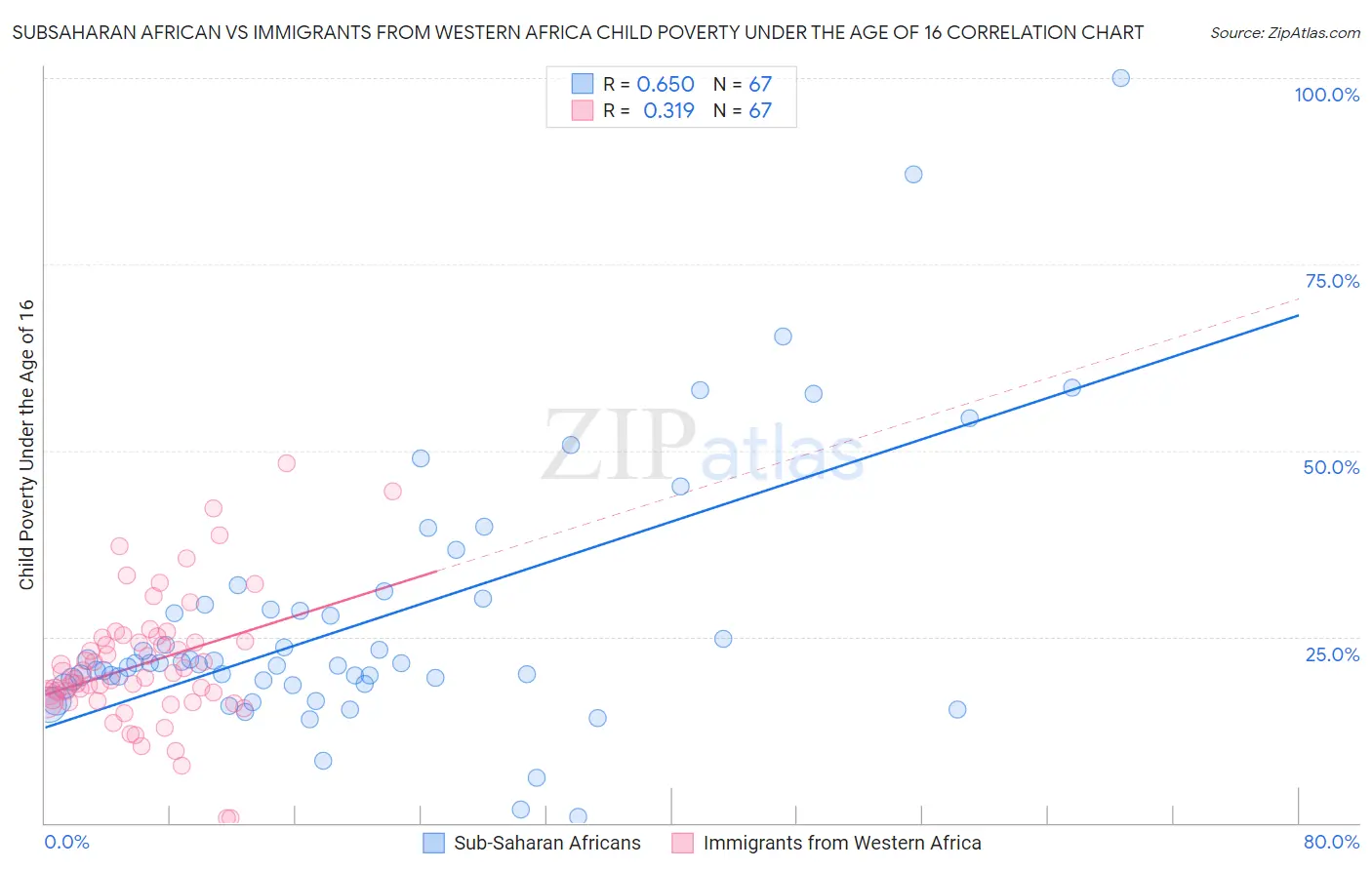 Subsaharan African vs Immigrants from Western Africa Child Poverty Under the Age of 16