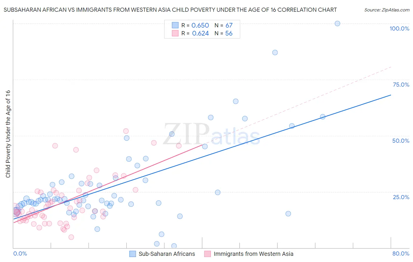 Subsaharan African vs Immigrants from Western Asia Child Poverty Under the Age of 16