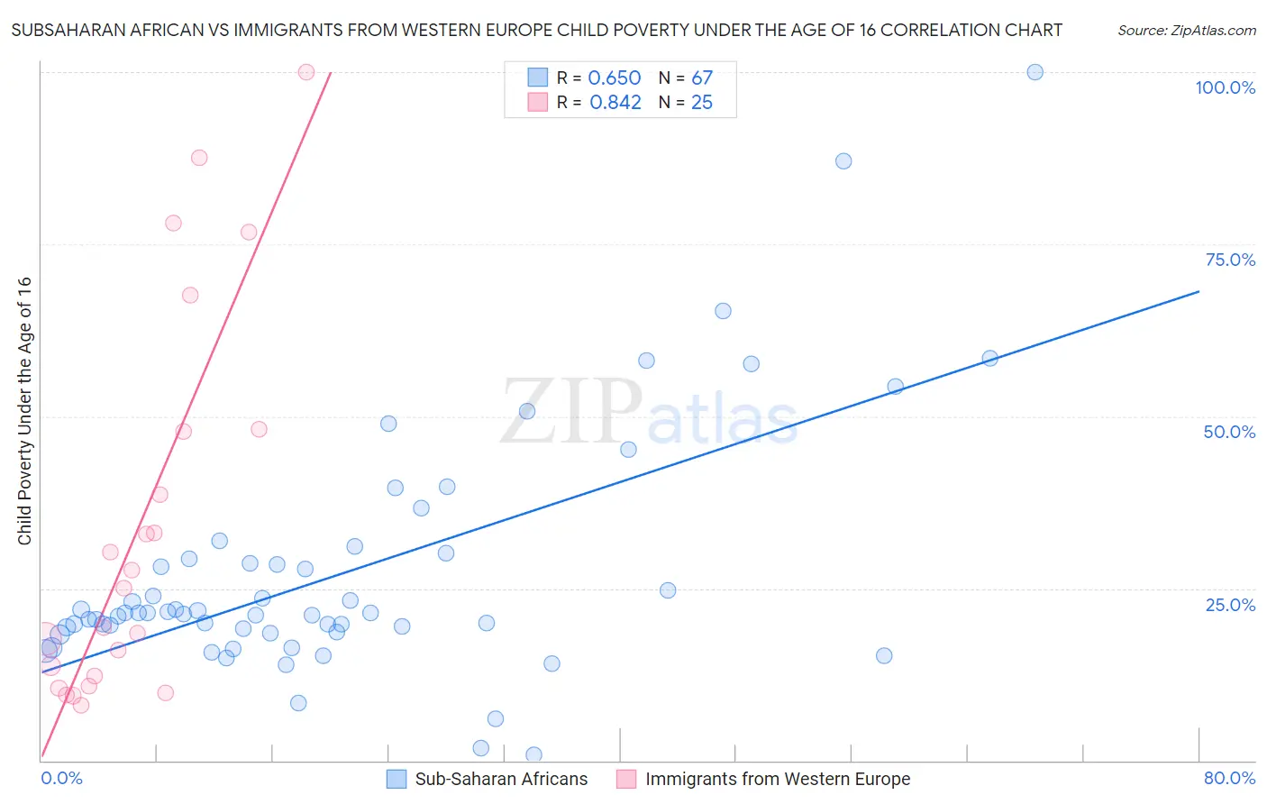 Subsaharan African vs Immigrants from Western Europe Child Poverty Under the Age of 16