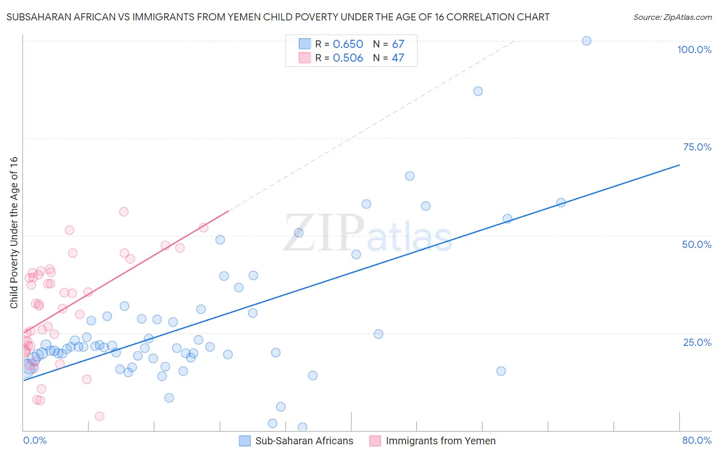 Subsaharan African vs Immigrants from Yemen Child Poverty Under the Age of 16