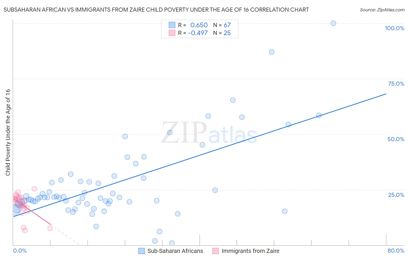 Subsaharan African vs Immigrants from Zaire Child Poverty Under the Age of 16