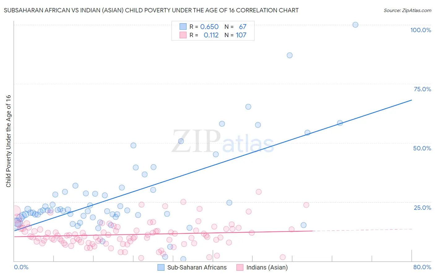 Subsaharan African vs Indian (Asian) Child Poverty Under the Age of 16