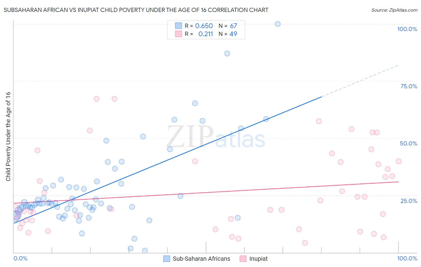 Subsaharan African vs Inupiat Child Poverty Under the Age of 16