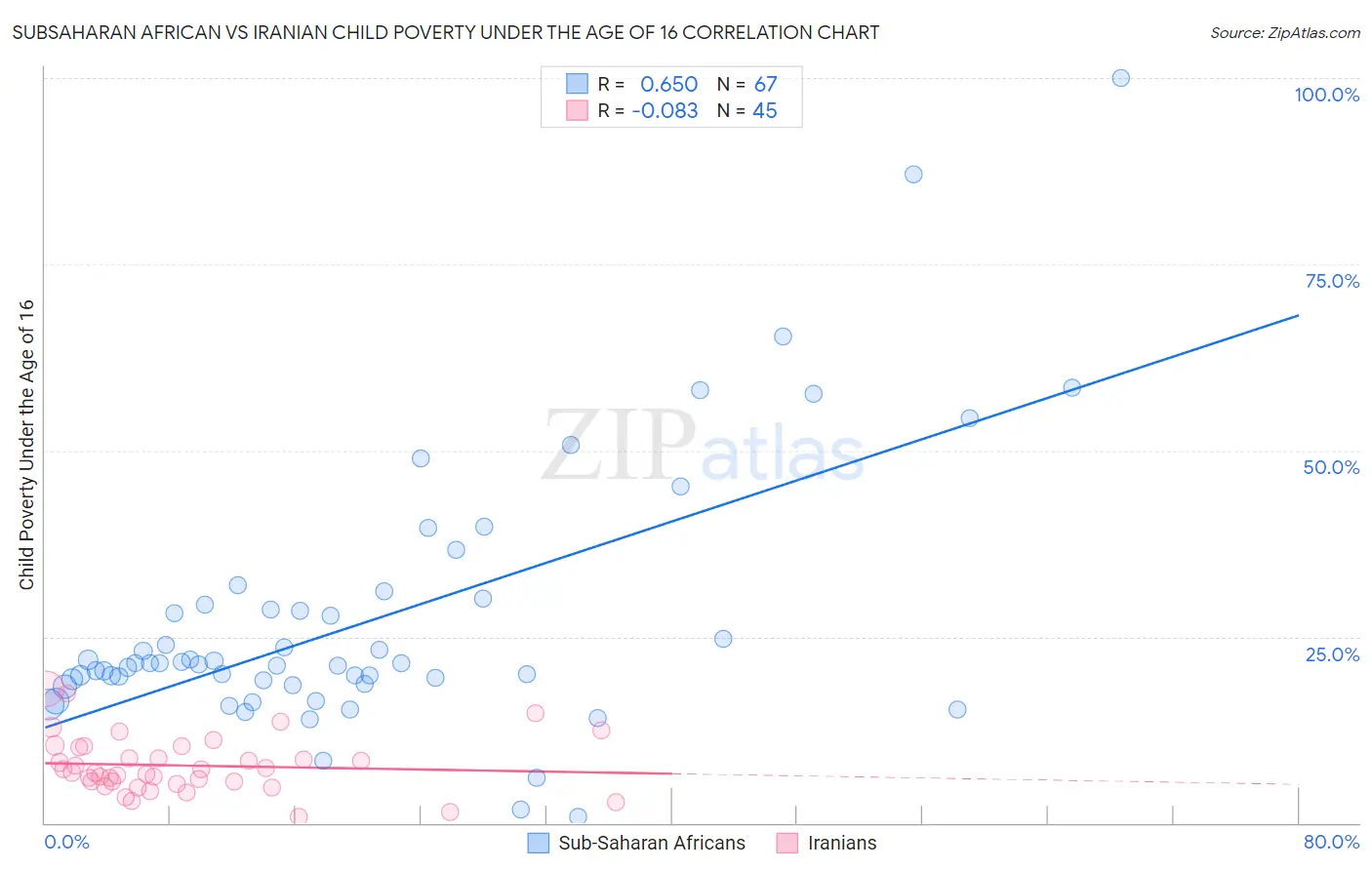 Subsaharan African vs Iranian Child Poverty Under the Age of 16