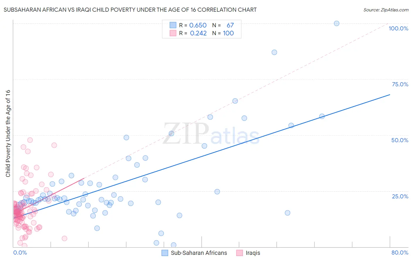 Subsaharan African vs Iraqi Child Poverty Under the Age of 16