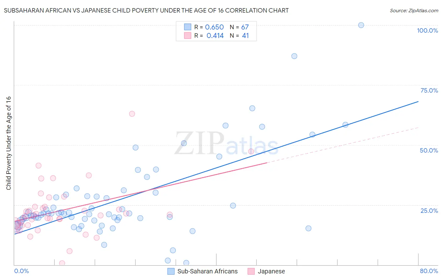 Subsaharan African vs Japanese Child Poverty Under the Age of 16