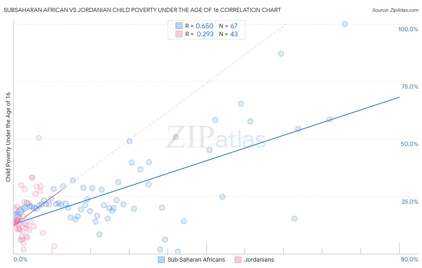 Subsaharan African vs Jordanian Child Poverty Under the Age of 16