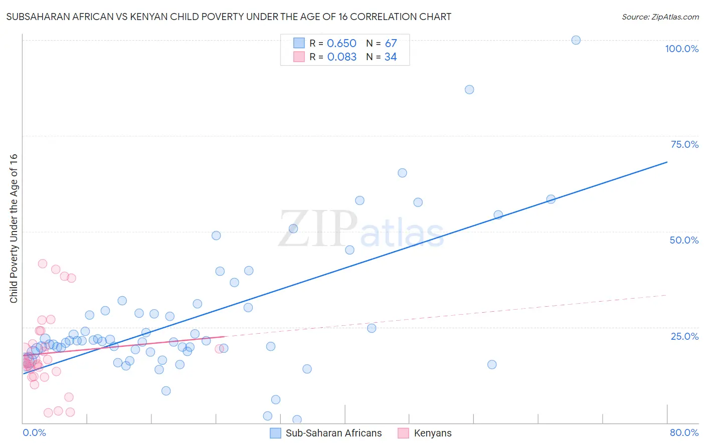 Subsaharan African vs Kenyan Child Poverty Under the Age of 16