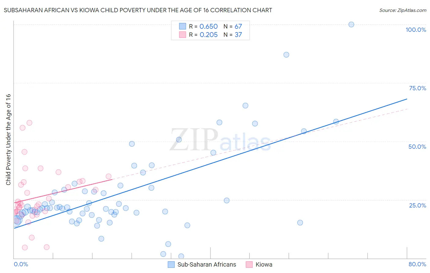 Subsaharan African vs Kiowa Child Poverty Under the Age of 16