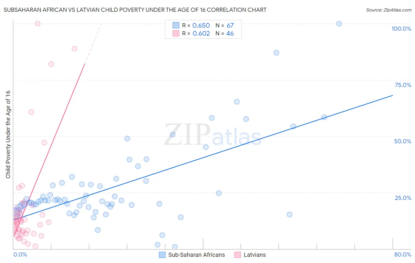 Subsaharan African vs Latvian Child Poverty Under the Age of 16